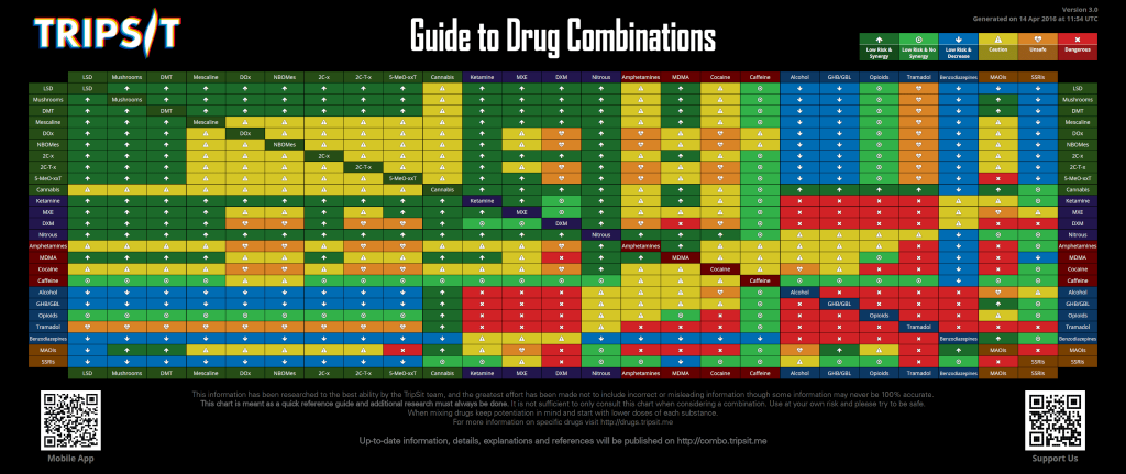 drug-combinations-charts