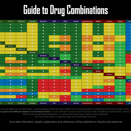 drug-combinations-charts